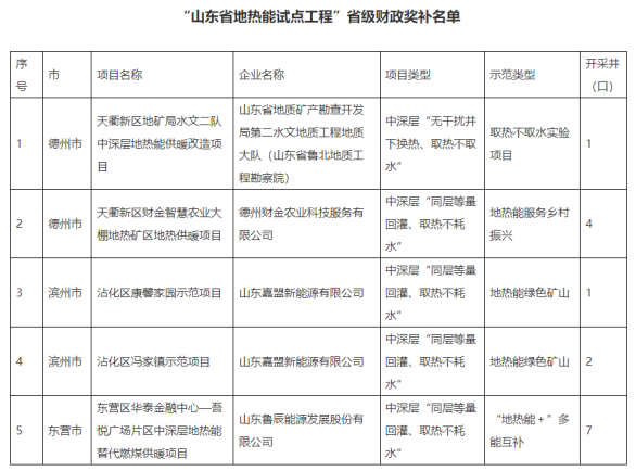 山東省5個(gè)地?zé)崮苁痉俄?xiàng)目納入省級(jí)財(cái)政獎(jiǎng)補(bǔ)名單-地?zé)衢_發(fā)利用-地大熱能